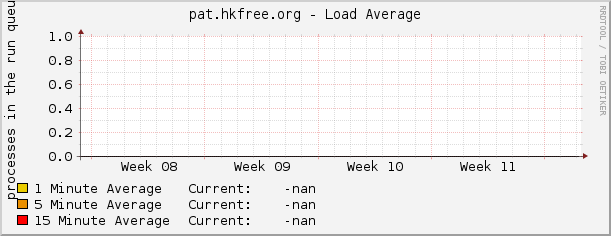 pat.hkfree.org - Load Average