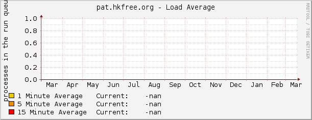 pat.hkfree.org - Load Average