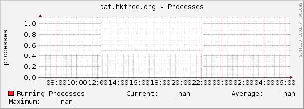 pat.hkfree.org - Processes