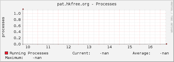 pat.hkfree.org - Processes