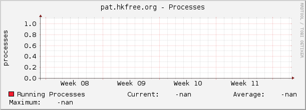 pat.hkfree.org - Processes