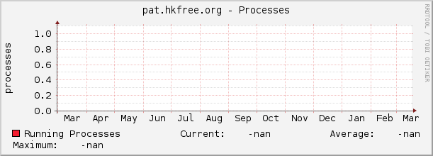 pat.hkfree.org - Processes