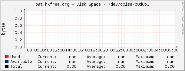 pat.hkfree.org - Disk Space - /dev/cciss/c0d0p1