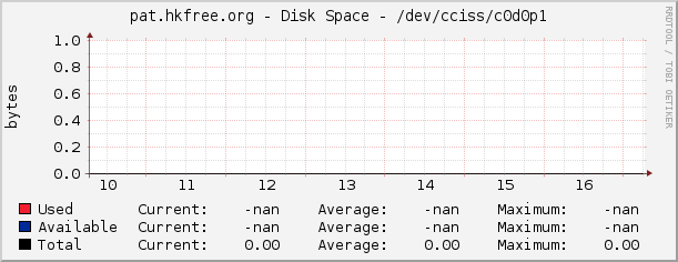 pat.hkfree.org - Disk Space - /dev/cciss/c0d0p1
