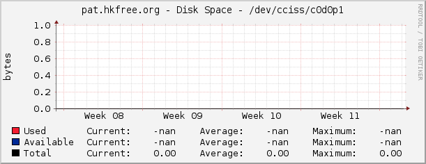 pat.hkfree.org - Disk Space - /dev/cciss/c0d0p1