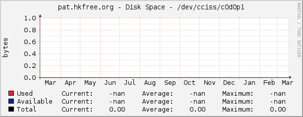 pat.hkfree.org - Disk Space - /dev/cciss/c0d0p1