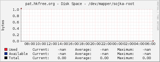 pat.hkfree.org - Disk Space - /dev/mapper/sojka-root