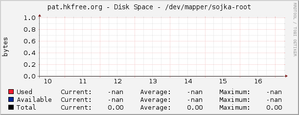 pat.hkfree.org - Disk Space - /dev/mapper/sojka-root
