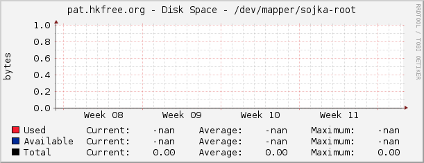 pat.hkfree.org - Disk Space - /dev/mapper/sojka-root