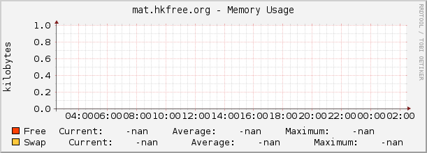 mat.hkfree.org - Memory Usage