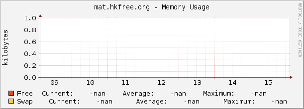 mat.hkfree.org - Memory Usage
