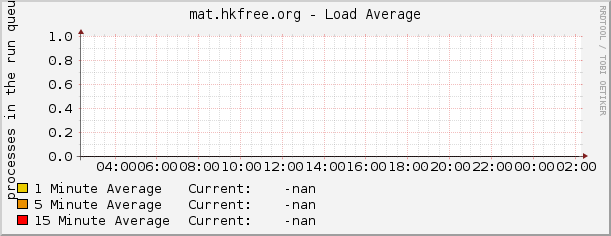 mat.hkfree.org - Load Average
