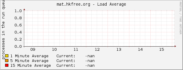 mat.hkfree.org - Load Average