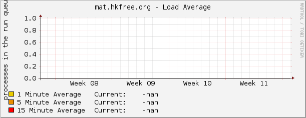 mat.hkfree.org - Load Average