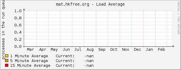 mat.hkfree.org - Load Average