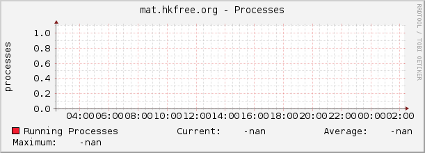 mat.hkfree.org - Processes