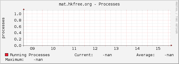 mat.hkfree.org - Processes