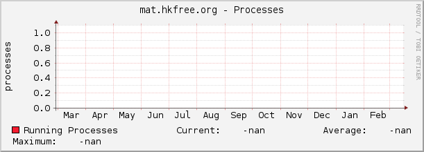 mat.hkfree.org - Processes