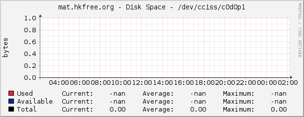 mat.hkfree.org - Disk Space - /dev/cciss/c0d0p1