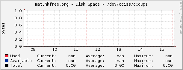 mat.hkfree.org - Disk Space - /dev/cciss/c0d0p1