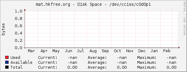 mat.hkfree.org - Disk Space - /dev/cciss/c0d0p1