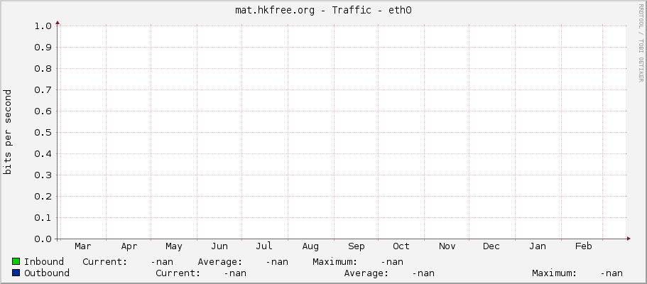 mat.hkfree.org - Traffic - eth0