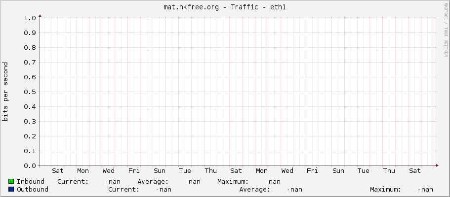 mat.hkfree.org - Traffic - eth1