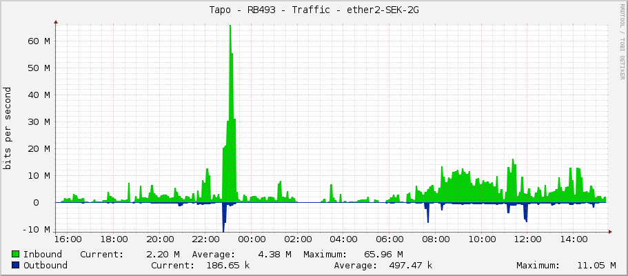Tapo - RB493 - Traffic - ether2-PRIJEM-60G_Sokol