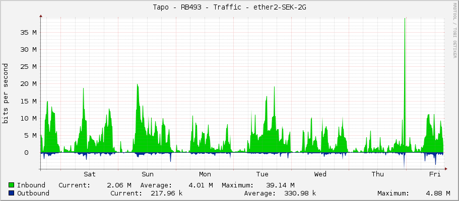 Tapo - RB493 - Traffic - ether2-PRIJEM-60G_Sokol