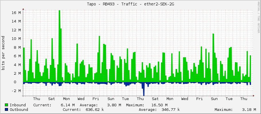 Tapo - RB493 - Traffic - ether2-PRIJEM-60G_Sokol