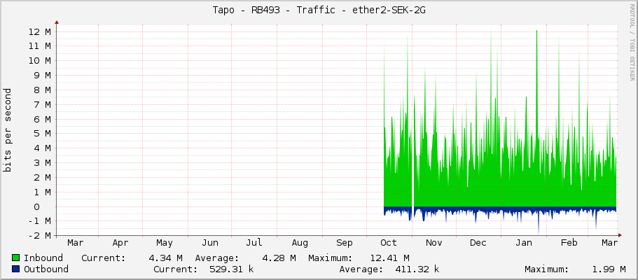 Tapo - RB493 - Traffic - ether2-PRIJEM-60G_Sokol