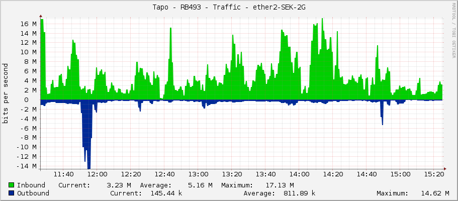 Tapo - RB493 - Traffic - ether2-PRIJEM-60G_Sokol