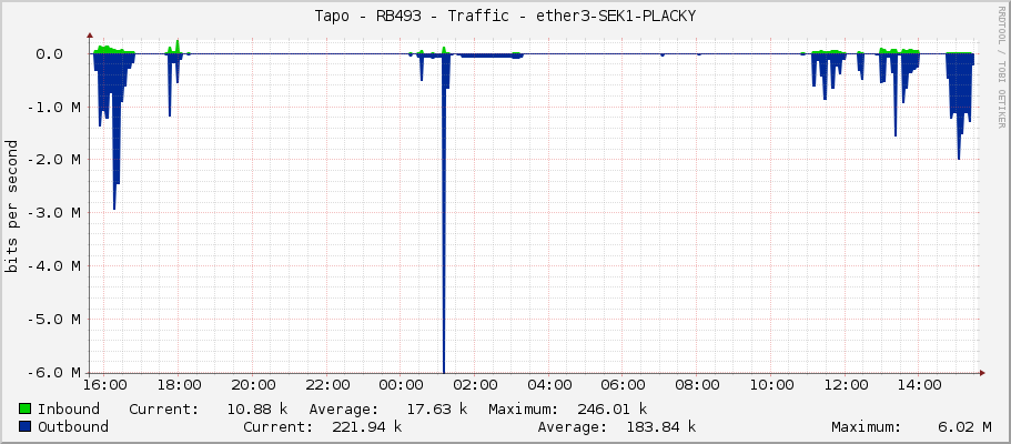 Tapo - RB493 - Traffic - ether3-SEK1-PLACKY