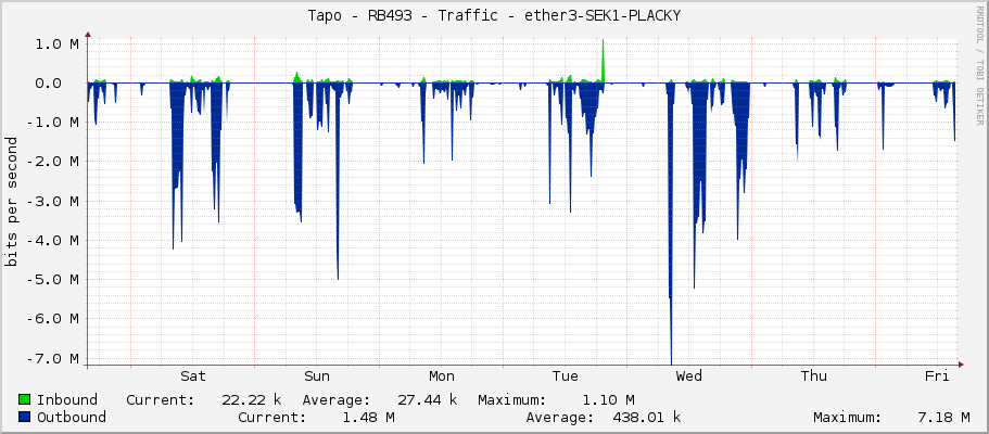 Tapo - RB493 - Traffic - ether3-SEK1-PLACKY