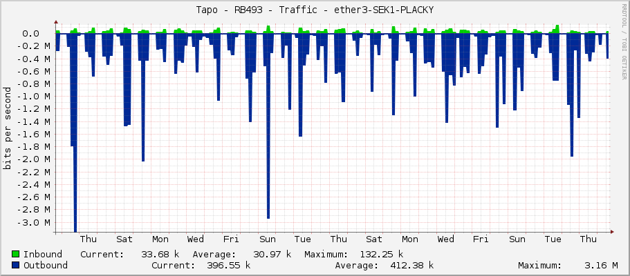Tapo - RB493 - Traffic - ether3-SEK1-PLACKY