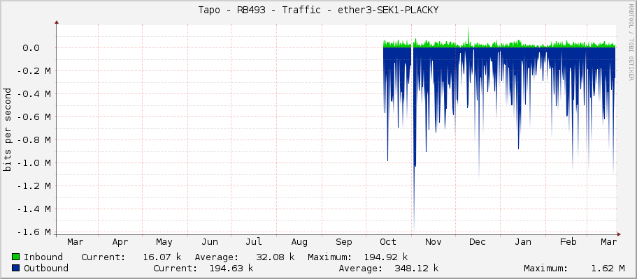 Tapo - RB493 - Traffic - ether3-SEK1-PLACKY
