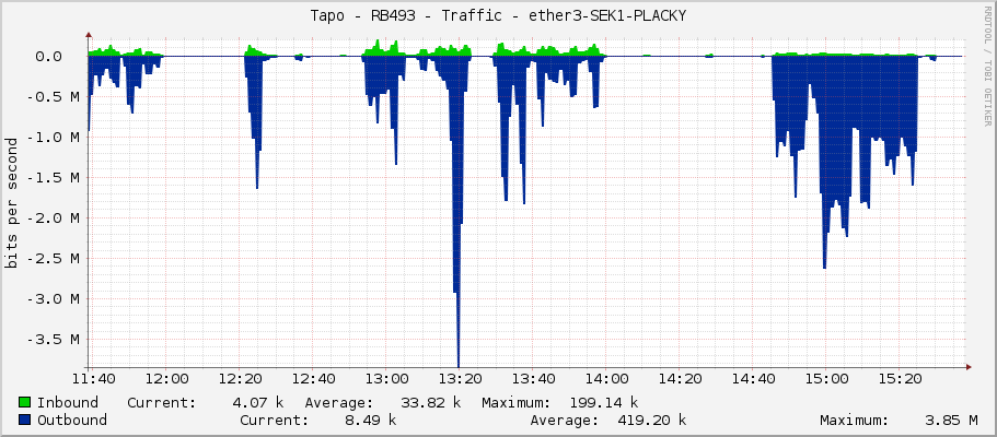 Tapo - RB493 - Traffic - ether3-SEK1-PLACKY