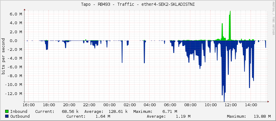 Tapo - RB493 - Traffic - ether4-SWITCH_lokal