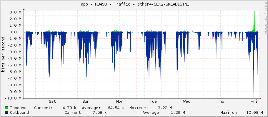 Tapo - RB493 - Traffic - ether4-SWITCH_lokal