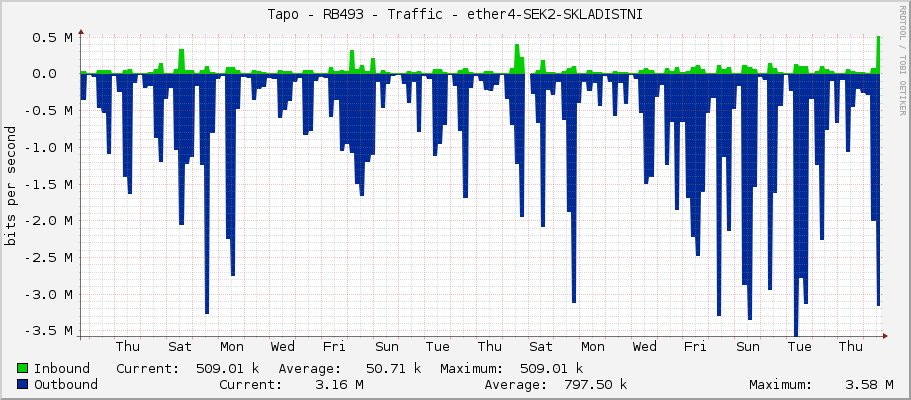 Tapo - RB493 - Traffic - ether4-SWITCH_lokal