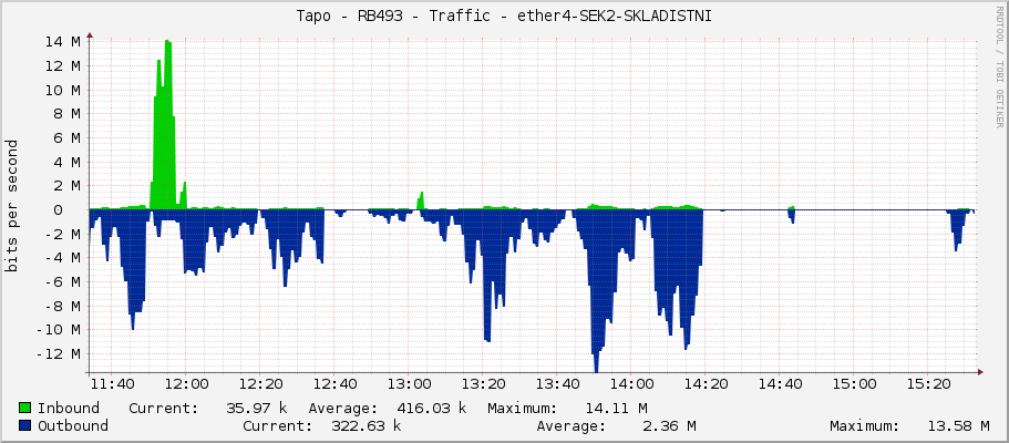 Tapo - RB493 - Traffic - ether4-SWITCH_lokal