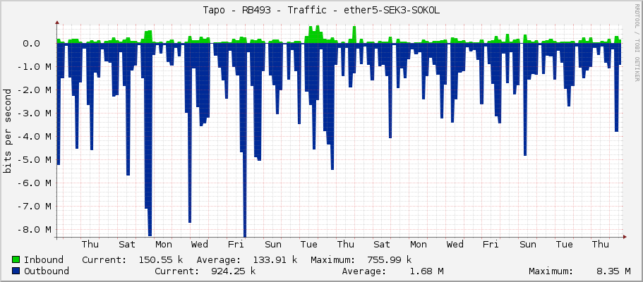 Tapo - RB493 - Traffic - ether5-SEK3-SOKOL