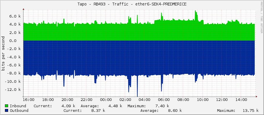 Tapo - RB493 - Traffic - ether6-SEK4-PREDMERICE