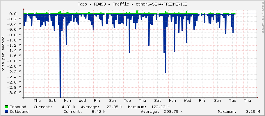 Tapo - RB493 - Traffic - ether6-SEK4-PREDMERICE