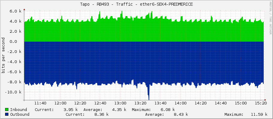 Tapo - RB493 - Traffic - ether6-SEK4-PREDMERICE