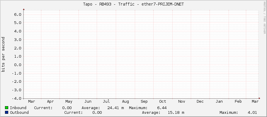 Tapo - RB493 - Traffic - ether7-rezerva