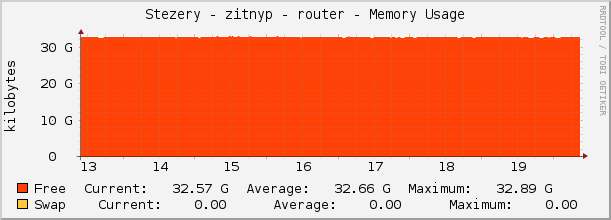 Stezery - zitnyp - router - Memory Usage