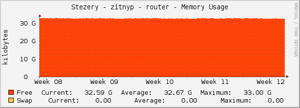 Stezery - zitnyp - router - Memory Usage