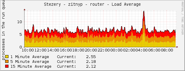 Stezery - zitnyp - router - Load Average