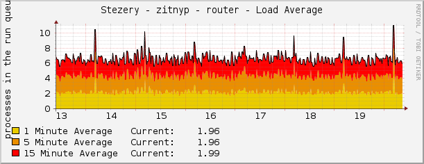 Stezery - zitnyp - router - Load Average